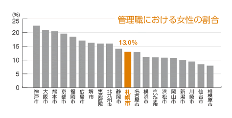 管理職における女性の割合グラフ